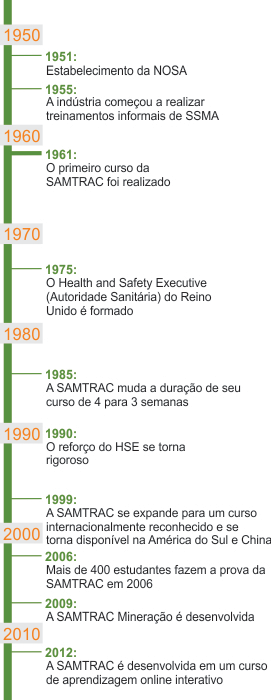 SAMTRAC Timeline